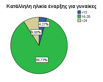 Εικόνα 28 Κατάλληλη ηλικία έναρξης σεξουαλικής ζωής για τους άνδρες Στην ερώτηση αυτή το 82,71% απάντησε πως η κατάλληλη ηλικία έναρξης σεξουαλικής ζωής για τους άνδρες είναι μεταξύ 16 και 20 ετών,
