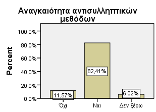 Εικόνα 31 Υποβίβαση σεξουαλικής επαφής από τη χρήση αντισυλληπτικών μεθόδων Στην ερώτηση εάν η χρήση αντισυλληπτικών μεθόδων υποβιβάζει την σεξουαλική επαφή, το 73,83% απάντησε όχι, το 18,22%