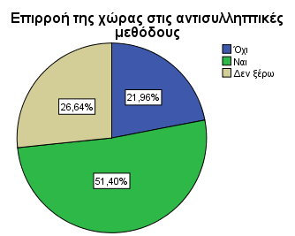 Το 87,85% των ερωτηθέντων πιστεύει πως το μάθημα της σεξουαλικής αγωγής θα επιδρούσε θετικά στις προσωπικές του σχέσεις. Το 0,93% αρνητικά, ενώ για το 11,21% είναι αδιάφορο.