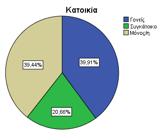 Η οικογενειακή κατάσταση των ερωτηθέντων παρατίθεται στην εικόνα 11.