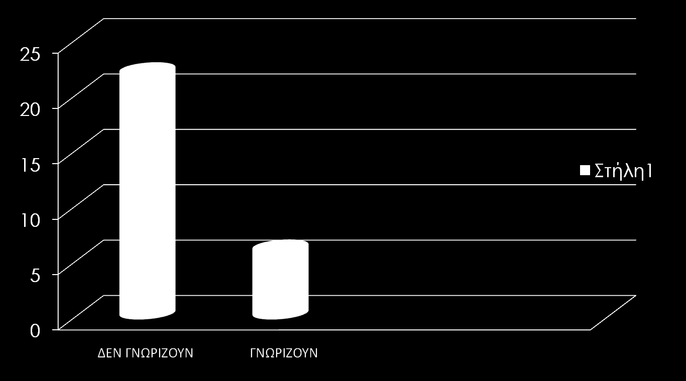 ΠΟΣΟΙ ΓΝΩΡΙΖΟΥΝ/ΔΕΝ