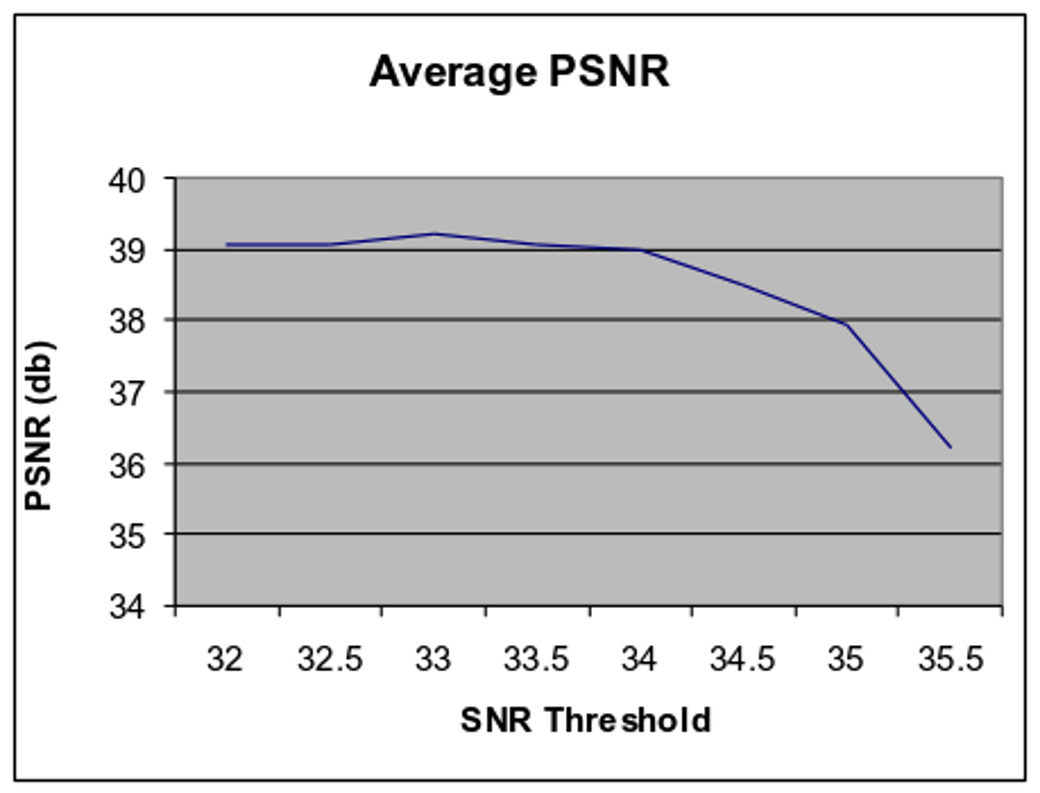 Κεφάλαιο 7. Πειραματική αξιολόγηση 118 Εικόνα 7.8: PSNR συναρτήσει του κατωφλιού SNR. συγκρίνουμε με το 802.11g μας δίνει περισσότερο από 1.5dB που αποτελεί πολύ σημαντικό αποτέλεσμα.