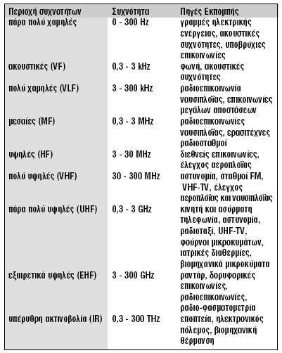 μαγνητικά πεδία που δημιουργούνται από τις διατάξεις ηλεκτρικής ενέργειας. Πίνακας 1.1: Περιοχές συχνοτήτων των ηλεκτρομαγνητικών πεδίων.