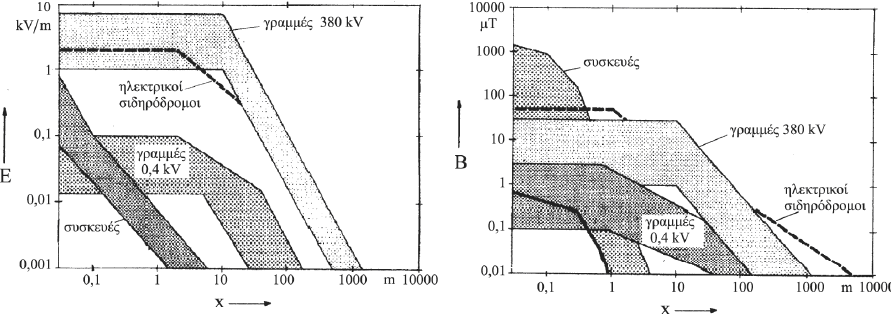 Σχήμα 1.20: Μαγνητική επαγωγή υπόγειου καλωδίου 150kV κατά τη μεταφορά ισχύος 50 ΜVA. 1.4.4 Σύγκριση χαμηλόσυχνων πεδιακών πηγών To σχήμα 1.