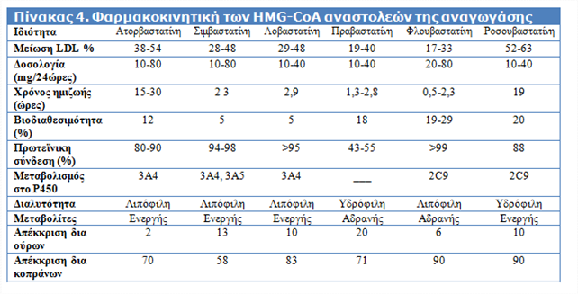 χοληστερόλης και εξάντληση των ενδοκυττάριων αποθεμάτων της Αύξηση του αριθμού των ειδικών υποδοχέων της LDL στην επιφάνεια του κυττάρου Στατίνες Φυσικές στατίνες : Λοβαστατίνη