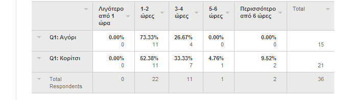 Πόσες ώρες παίζεις κατά μέσο όρο την ημέρα; Το μεγαλύτερο ποσοστό των παιδιών