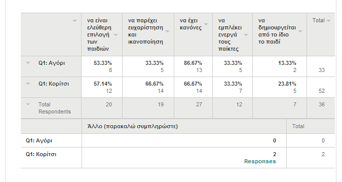 Για να θεωρηθεί μια δραστηριότητα ως παιχνίδι, ποια από τα παρακάτω χαρακτηριστικά πιστεύεις πως πρέπει να έχει; Το μεγαλύτερο