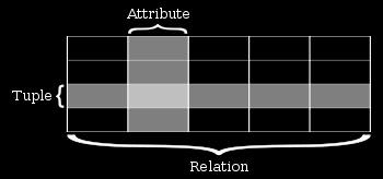 3 Κατηγορίες Συνόλων Δεδομένων Record Relational records (A relation is defined as a set of tuples that have the same attributes.