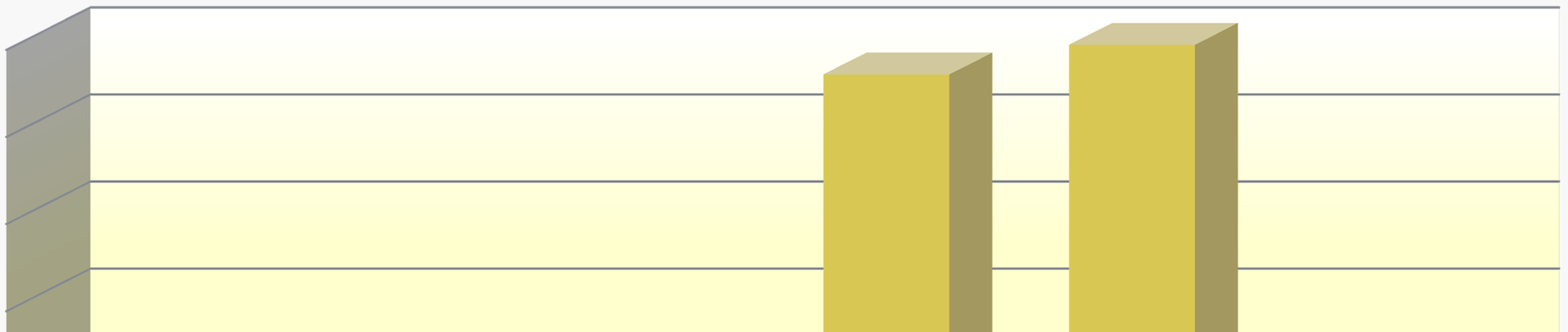 4,6% 3,1% Όλοι Πάνω από τους μισούς