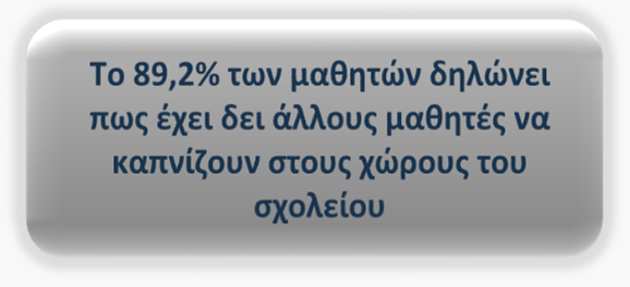 Έχεις δει μαθητές/μαθήτριες να καπνίζουν στο σχολείο; 0,0% 10,0% 20,0% 30,0% 40,0% 50,0% 60,0% Όχι 7,8% Ναι, στους εσωτερικούς χώρους του σχολείου (αίθουσες, διαδρόμους, εργαστήρια,