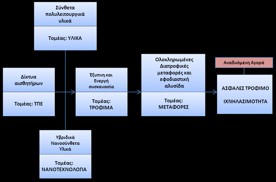 Value chains Analysis.