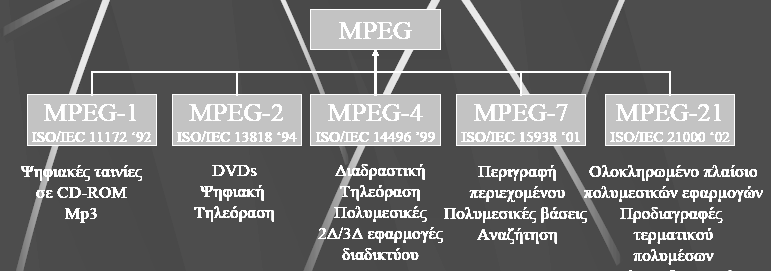 Κεφαλαίο 3 - Το πρότυπο συμπίεσης MPEG 3. 3. Εισαγωγή Τα αρχικά MPEG προέρχονται από τις λέξεις moving picture expect group.