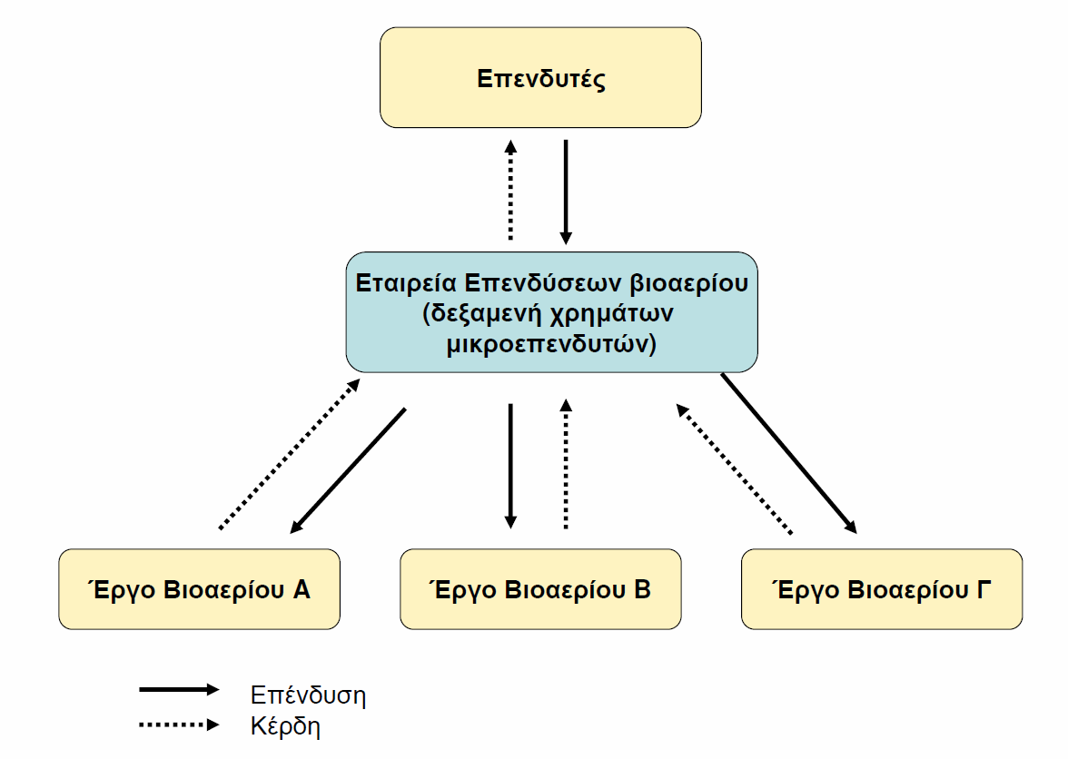 Τρόποι χρηµατοδότησης έργων βιοαερίου Εταιρείες επενδύσεων Εταιρείεςεπενδύσεων - Investments funds +Οαγρότηςήοφορέαςτηςµονάδαςδενχρειάζεταινα πάρει δάνειο ή να υποθηκεύσει περιουσία.