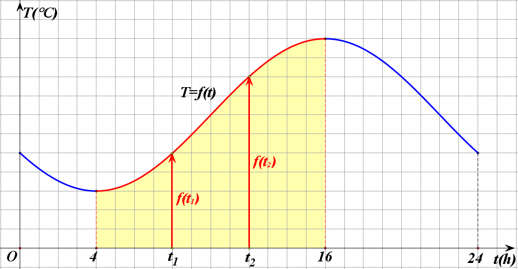 4.5 ΜΟΝΟΤΟΝΙΑ-ΑΚΡΟΤΑΤΑ-ΣΥΜΜΕΤΡΙΕΣ ΣΥΝΑΡΤΗΣΗΣ Μονοτονία συνάρτησης Στο παρακάτω σχήμα δίνεται η γραφική παράσταση της συνάρτησης T f t που εκφράζει τη θερμοκρασία Τ ενός τόπου συναρτήσει του