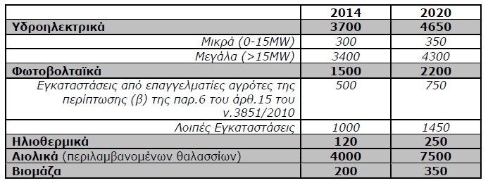 ΕΠΙ ΙΩΚΟΜΕΝΗ ΑΝΑΛΟΓΙΑ ΙΣΧΥΟΣ ΚΑΙ ΚΑΤΑΝΟΜΗ ΣΤΟ ΧΡΟΝΟ ΤΩΝ ΤΕΧΝΟΛΟΓΙΩΝ ΑΠΕ Υ.Α./Φ1/οικ.19598/1.10.