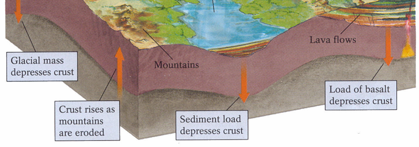 Εικόνα 1.8 Ισοστατικές επανορθώσεις στο γήϊνο φλοιό. Καθώς επιπλέον µάζα προστίθεται σε ένα τέµαχος της λιθόσφαιρας (ιζηµατογένεση, µαγµατικές διεισδύσεις, παγετώνες κλπ.