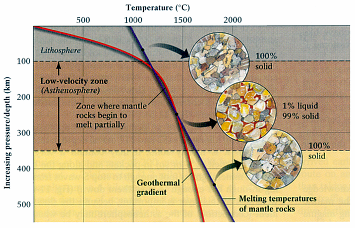 των δείχνουν ότι οι φυσικές ιδιότητες των πετρωµάτων µεταβάλλονται, σε ένα βάθος περί τα 100 χιλιόµετρα, το οποίο ίσως καθορίζει το όριο µεταξύ λιθόσφαιρας και ασθενόσφαιρας.