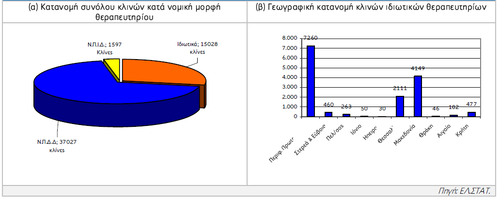 σχετικά µε τη γεωγραφική κατανοµή των µηχανηµάτων, στο νοµό Αττικής είναι συγκεντρωµένο το 42,6% (3.331 τεµάχια).