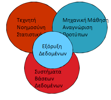 Παλινδρόμηςη (regression), κατϊ την οπούα γύνονται προςπϊθειεσ να βρεθεύ μια λειτουργύα που διαμορφώνει τα δεδομϋνα με το λιγότερο ςφϊλμα.