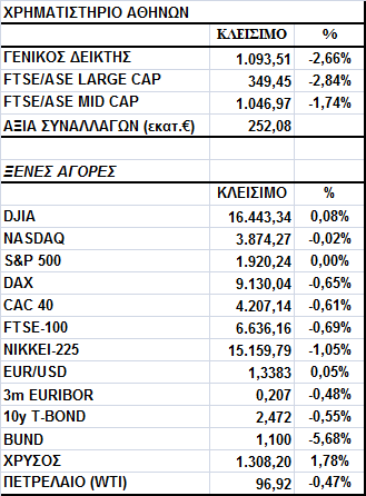 Γενικός είκτης Εικόνα Αγοράς Μεγάλη πτώση στο Χ.Α. Ο Γενικός είκτης έκλεισε στις 1.093,51 µονάδες, σηµειώνοντας απώλειες 2,66%.