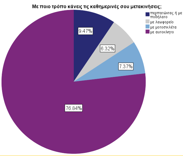 Σε ποσοστό μεγαλύτερο του 80% δηλώνουν ότι κάνουν τις μετακινήσεις τους με αυτοκίνητο και ποσοστό 95% δηλώνει ότι διαθέτει αυτοκίνητο άρα θεωρούμε ότι έχουμε δύο αυτοκίνητα σε μια τετραμελή