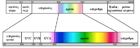 η φωτοευαισθητοπίηση, οι οφθαλμικές βλάβες, η πρόωρη γήρανση και ο δερματικός καρκίνος. ΚΕΦΑΛΑΙΟ 1 ΗΛΙΑΚΗ ΑΚΤΙΝΟΒΟΛΙΑ 1.1 ΗΛΙΑΚΟ ΦΑΣΜΑ Ο ήλιος δεν εκπέμπει ένα μόνο είδος ακτινοβολίας.