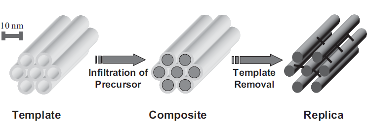 1.2 Μέθοδος σκληρού εκμαγείου- Hard Templating Method Από την πρώτη επιτυχημένη σύνθεση του μεσοπορώδους MCM-41 από τους επιστήμονες της Mobil το 1992 [18], έχουν συντεθεί πλήθος μεσοπορωδών υλικών