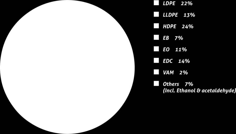 Η βασική χρήση (περίπου το 59%) του αιθυλενίου είναι για την παραγωγή πολυαιθυλενίου (LDPE, LLDPE, HDPE), ενώ τα υπόλοιπα βασικά παράγωγα είναι το αιθυλενοδιχλωρίδιο (EDC), το αιθυλενοξείδιο (ΕΟ), το
