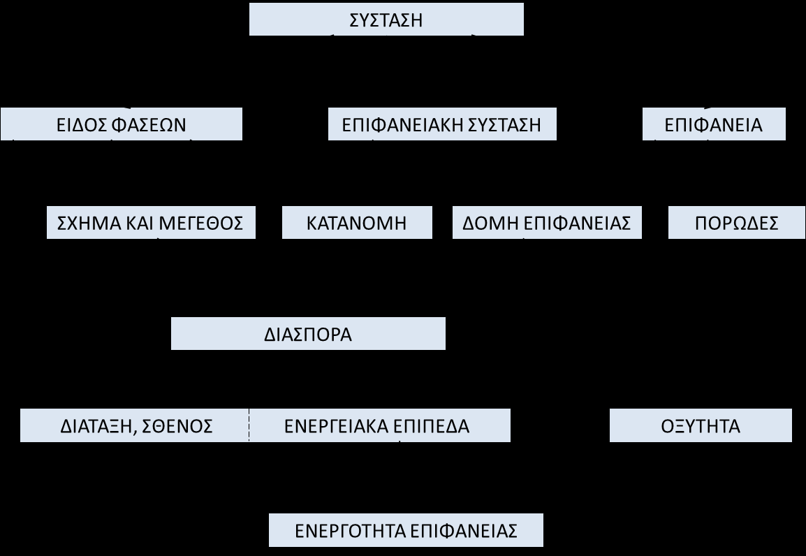 2.2 Τεχνικές χαρακτηρισμού καταλυτών 2.2.1 Εισαγωγή Σε κάθε περίπτωση μελέτης καταλυτικών υλικών και δοκιμασίας τους σε κάποια αντίδραση απαιτείται λεπτομερής γνώση των διαφόρων φυσικοχημικών