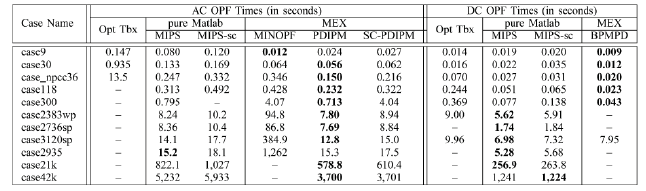 Πίνακας 1: OPF Test cases Ο Πίνακας 2.4 δίνει τους χρόνους τρεξίματος σε δευτερόλεπτα για τους λύτες που ήταν επιτυχημένοι, με τον τάχιστο χρόνο σημειωμένο με έντονα γράμματα για κάθε παράδειγμα.