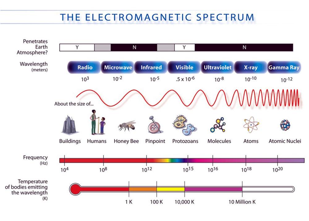 ΑΣ ΓΝΩΡΊΣΟΥΜΕ ΤΟ ΗΛΕΚΤΡΟΜΑΓΝΗΤΙΚΌ ΦΆΣΜΑ Ηλεκτρομαγνητικό φάσμα ονομάζεται το εύρος της περιοχής συχνοτήτων που καλύπτουν τα ηλεκτρομαγνητικά κύματα.