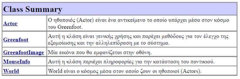 3 Κλάσεις του πακέτου greenfoot Για να ρίξουμε μια αναλυτικότερη ματιά σε κάποια από τις κλάσεις, πατάμε με το ποντίκι πάνω στο όνομα της κλάσης και θα οδηγηθούμε στην ιστοσελίδα της, όπου θα δούμε