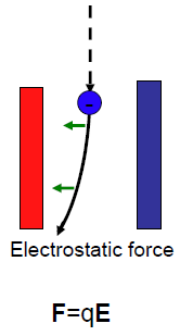 Κεφάλαιο 3 ο Είδη των Ηλεκτρονικών Μικροσκοπίων Αλληλεπίδραση ηλεκτρονίων ύλης Όπως φαίνεται στο σχήμα 3.