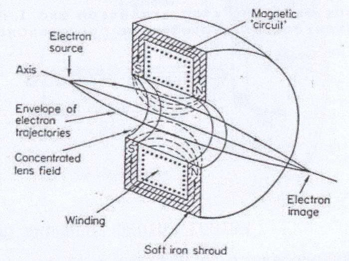 Κεφάλαιο 4 ο Ιδιότητες των Μαγνητικών Φακών Η.Μ. Κεφάλαιο 4 ο Ιδιότητες των Μαγνητικών Φακών Η.Μ. 4.1 Εισαγωγικά Η δέσμη ηλεκτρονίων μπορεί να εστιασθεί με την επίδραση Μαγνητικού ή Ηλεκτροστατικού πεδίου.