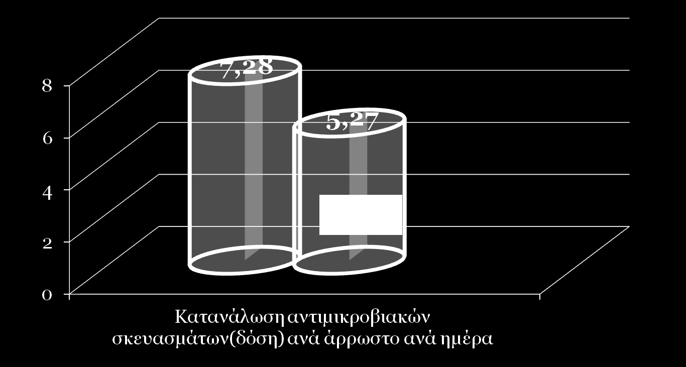 κατανάλωση αντιμικροβιακών σκευασμάτων