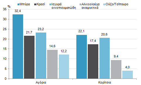 5 εφήβους (20,6%) είχε τουλάχιστον ένα περιστατικό μέθης στη ζωή του, ενώ σε ποσοστό 5,9% οι έφηβοι μαθητές είχαν μεθύσει κατά τον τελευταίο μήνα.
