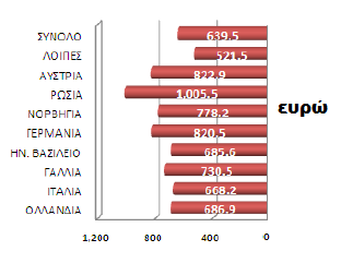 ποσά που ξοδεύουν ανά επίσκεψη σε ευρώ, σύμφωνα με στοιχεία του 2011 από την Τράπεζα της Ελλάδος. τουριστικές δαπάνες στην Ελλάδα ανά εθνικότητα σε εκατ.