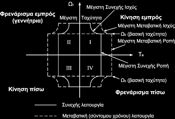 Άσκηση 4 Λειτουργία μηχανής Σ.Ρ.