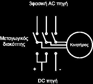 Ένας αποτελεσματικός τρόπος για την πέδηση του επαγωγικού κινητήρα είναι να αποσυνδεθεί από την εναλλασσόμενη πηγή και να συνδεθεί σε κατάλληλη πηγή συνεχούς, όπως φαίνεται στο σχήμα 7.2.