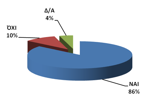 A+ A B C D E F G H Δ/Α 34% 3% 14% 49% Εικόνα 28: Αν αγοράςατε πρόςφατα μία ςυςκευι τι ενεργειακισ κλάςθσ ιταν; Εικόνα 29: Κλείνετε από το κουμπί τθν τθλεόραςθ, τθν