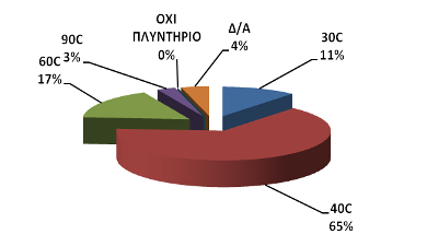 Εικόνα 34: Ροια είναι θ ςυνθκζςτερθ κερμοκραςία πλφςθσ ςτο πλυντιριό ςασ; Ππωσ φαίνεται από τα παραπάνω γραφιματα οι πολίτεσ του δείγματοσ τθσ ζρευνασ είναι αρκετά ενθμερωμζνοι όςον αφορά τθν