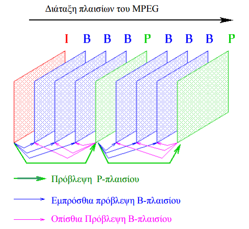 Η ανίχνευση κίνησης (motion compensation) που αναφέρθηκε παραπάνω και αποτελεί τη βασική τεχνική κωδικοποίησης του MPEG είναι η εξής: Ας φανταστούµε ένα I-πλαίσιο που δείχνει ένα τρίγωνο σε λευκό