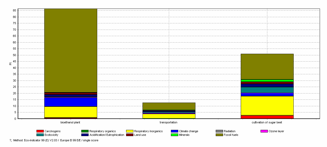 Ραβδόγραµµα των εριβαλλοντικών ε ι τώσεων των τριών σταδίων