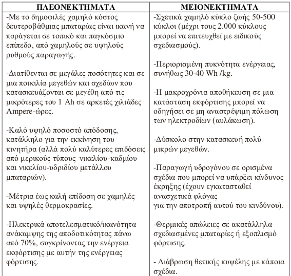 29 Σχήμα 2.9 Εσωτερική δομή μπαταριών μολύβδου-οξέος Στον Πίνακα 2.7 παρουσιάζονται τα πλεονεκτήματα και τα μειονεκτήματα των μπαταριών τύπου μολύβδου-οξέος σε σύγκριση με άλλους τύπους. Πίνακας 2.
