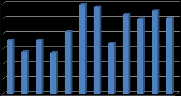 Επισκέψεις 2012-2013 Επισκεψιμότητα Ιστοσελίδας 60000 50000 40000 30000 20000 10000 0 Μαι -12 Ιουν -12 Ιουλ -12 Αυγ -12 Σεπ- 12 Οκτ- 12 Νοε -12