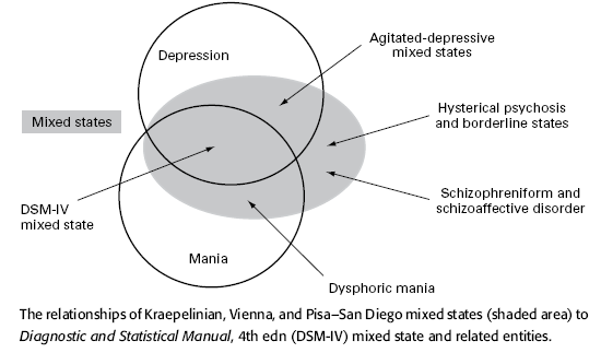 Ο κοινός τόπος των διαφόρων ορισμών Adopted from Marneros A and Goodwin F.