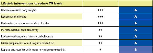 Ασθενείς με τριγλυκερίδια > 440-500 mg/dl Στόχος η ελάττωση των τριγλυκεριδίων για την ελάττωση του κινδύνου εμφάνισης