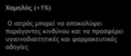 3 ο ΒΗΜΑ Προσδιορισμός του κινδύνου της χειρουργικής επέμβασης Χαμηλός (<1%) Ο ιατρός μπορεί να αποκαλύψει παράγοντες κινδύνου και να προσφέρει υγιεινοδιαιτητικές και φαρμακευτικές οδηγίες Ενδιάμεσος