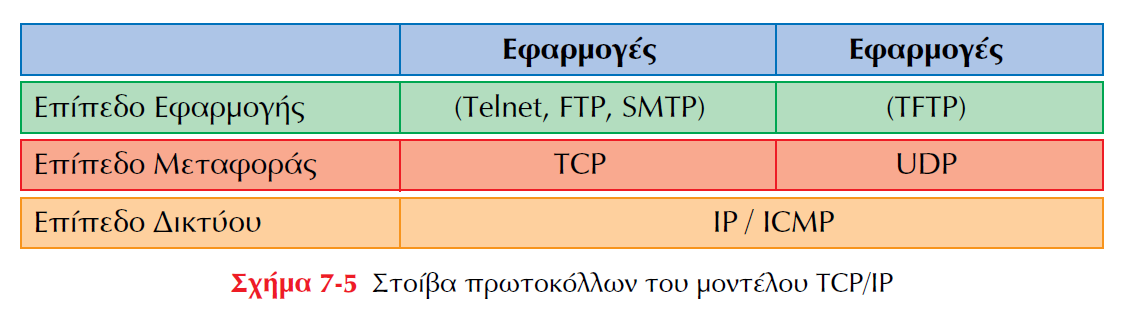 Πρωτόκολλα TCP/IP Στο επίπεδο εφαρμογής, δηλαδή πάνω από το το TCP και το IP βρίσκονται οι υπηρεσίες και τα πρωτόκολλα εφαρμογής.