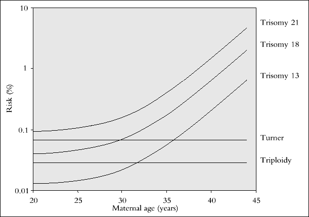 Maternal age related risk Patras